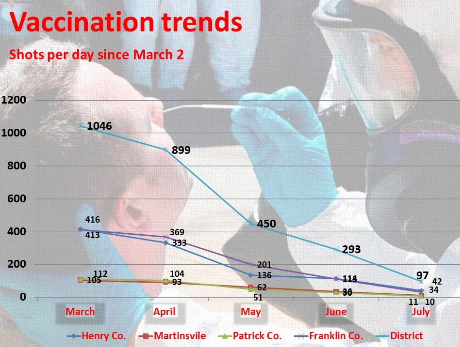 Declines in shots